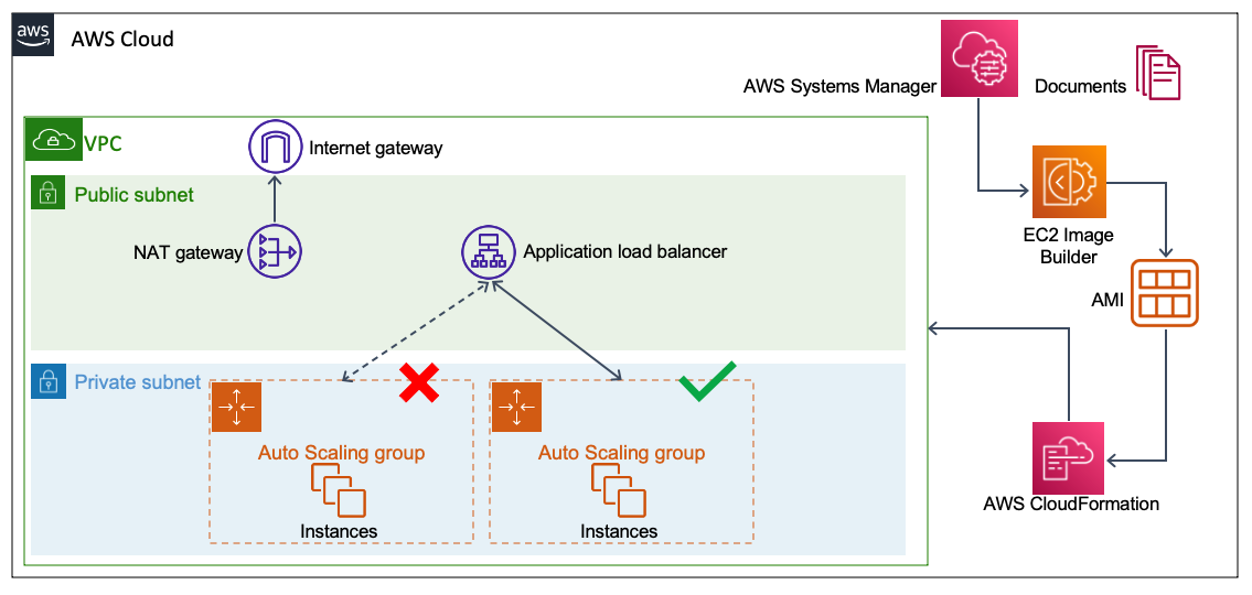 Section4 Automation Architecture Diagram 